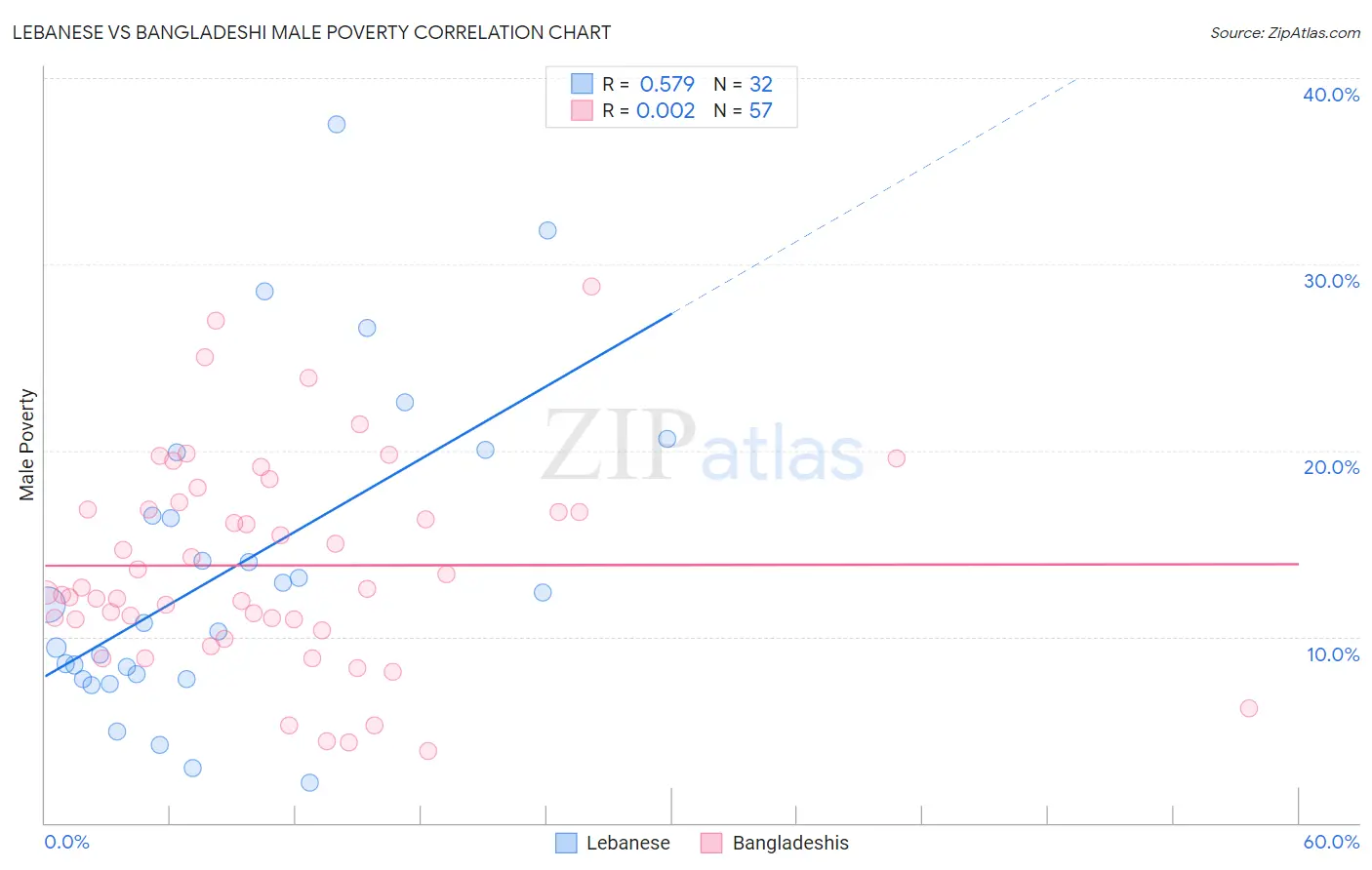 Lebanese vs Bangladeshi Male Poverty