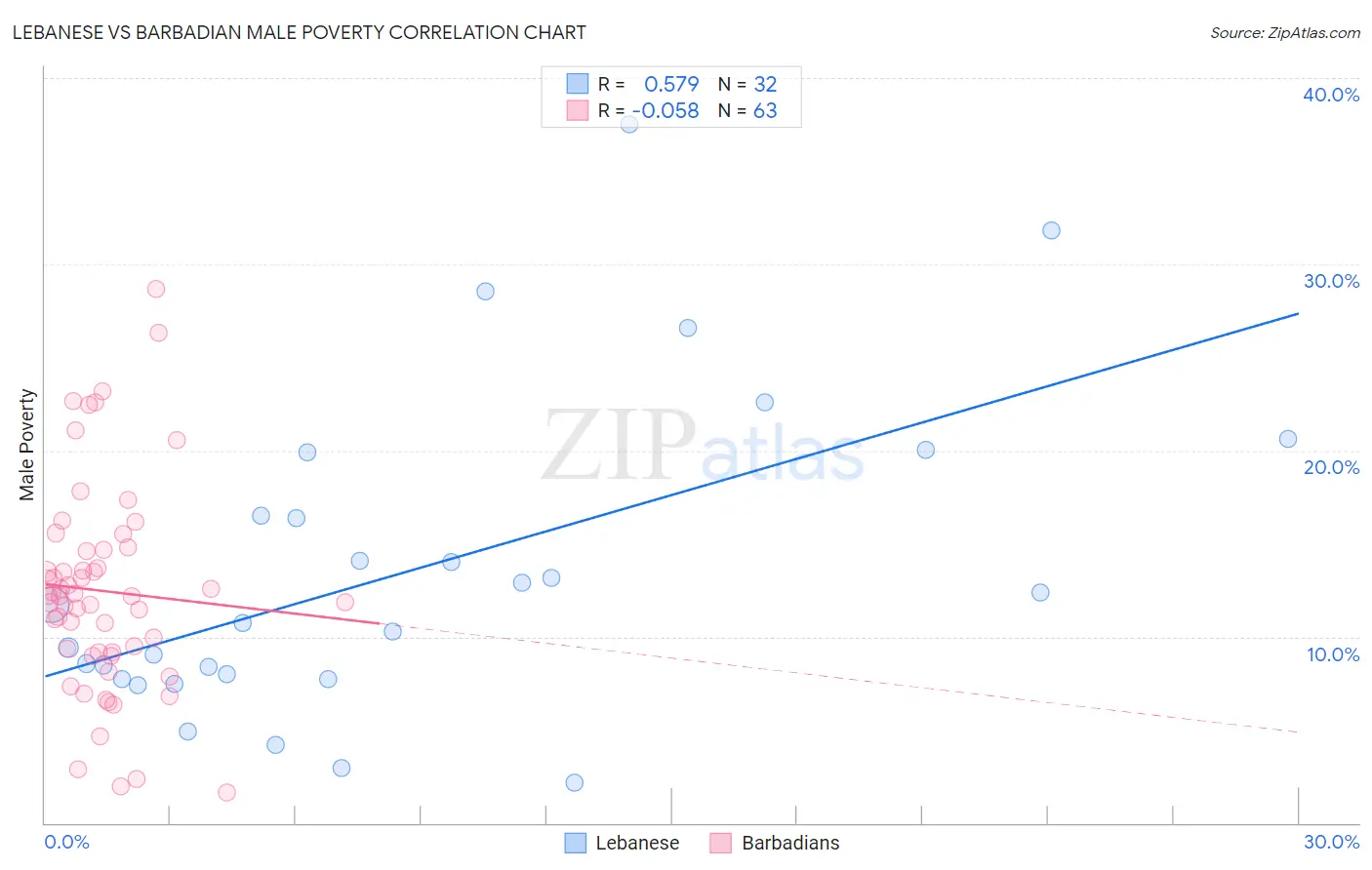 Lebanese vs Barbadian Male Poverty