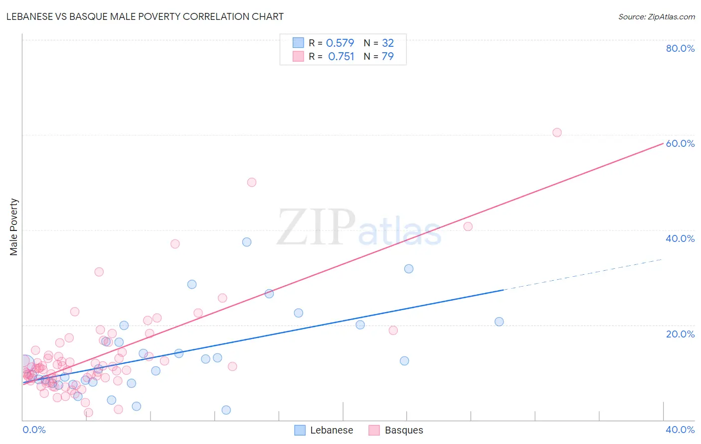 Lebanese vs Basque Male Poverty