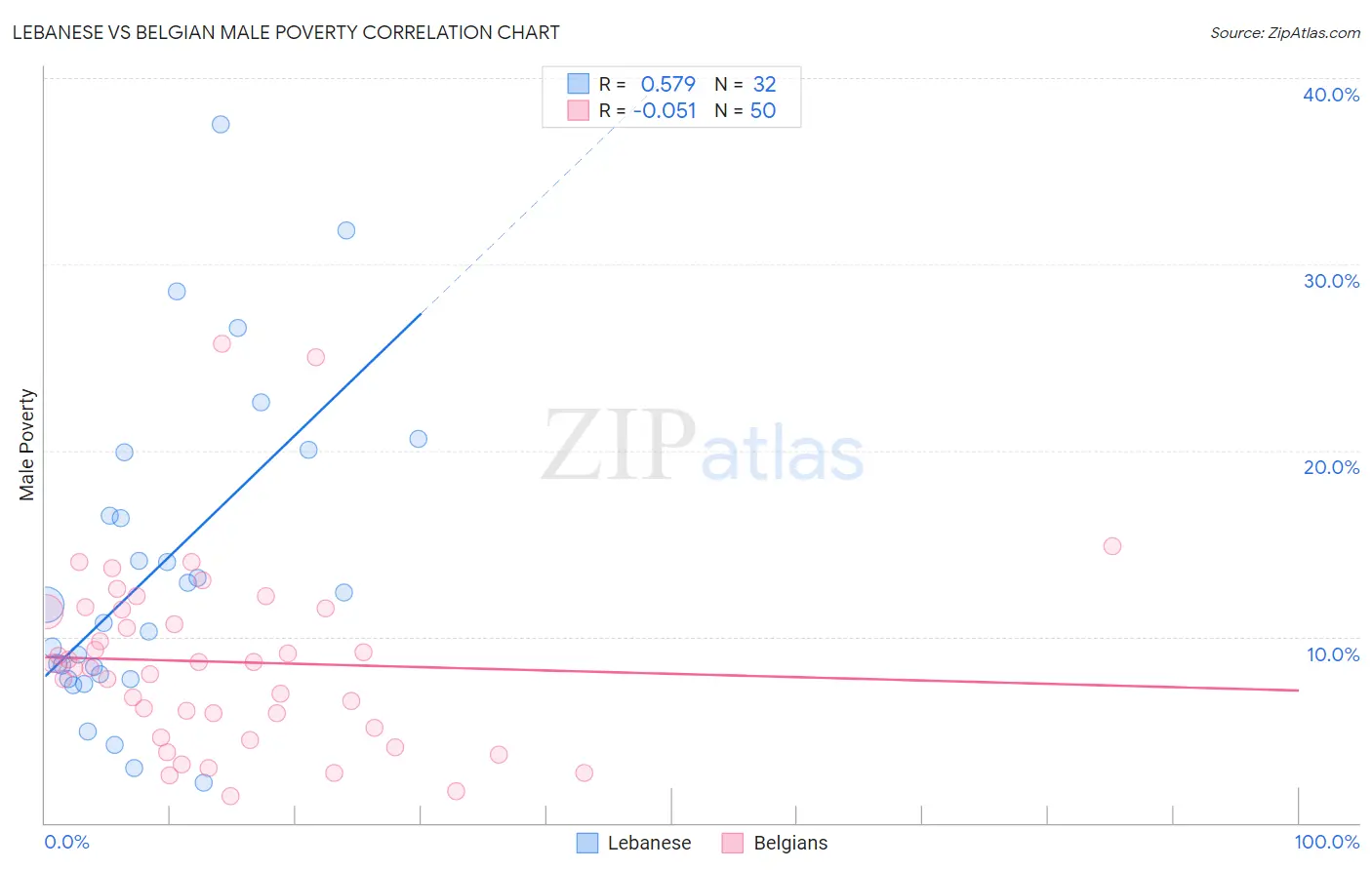 Lebanese vs Belgian Male Poverty