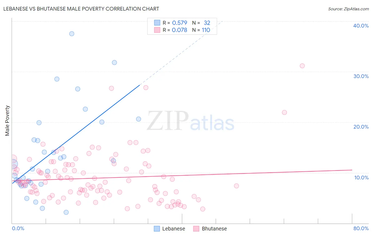 Lebanese vs Bhutanese Male Poverty