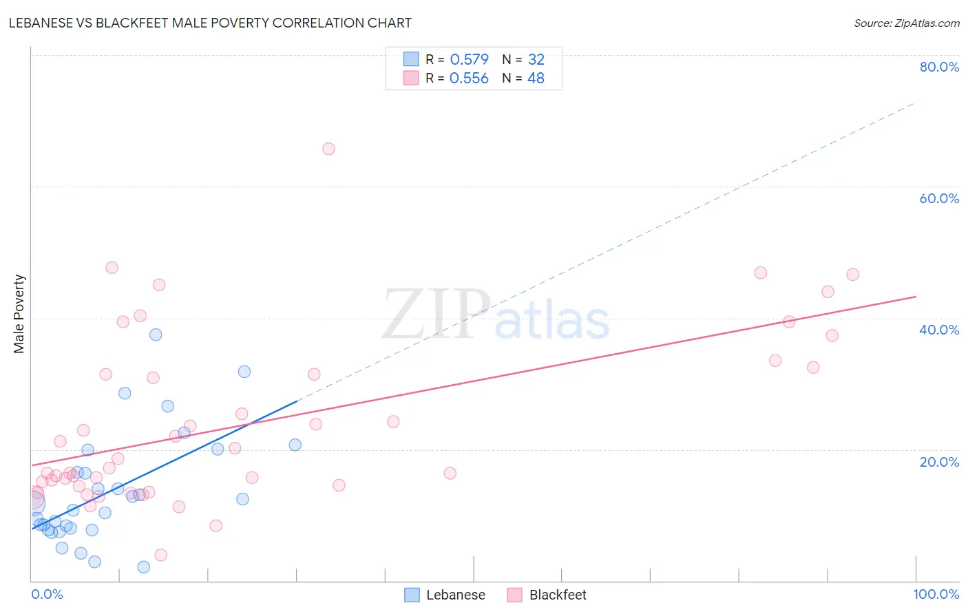 Lebanese vs Blackfeet Male Poverty