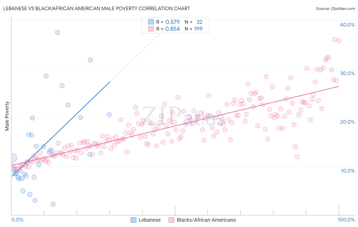 Lebanese vs Black/African American Male Poverty