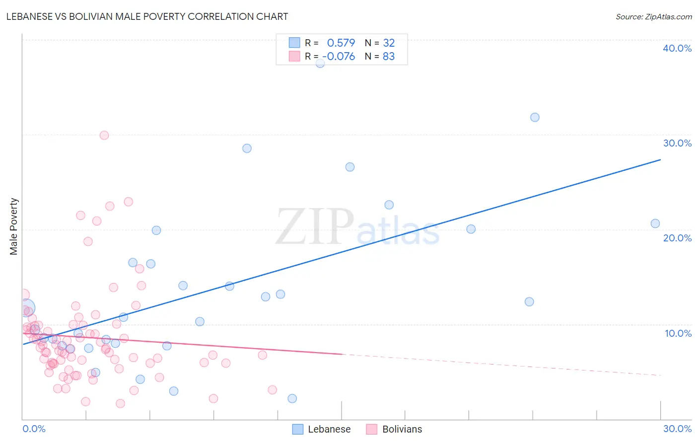 Lebanese vs Bolivian Male Poverty