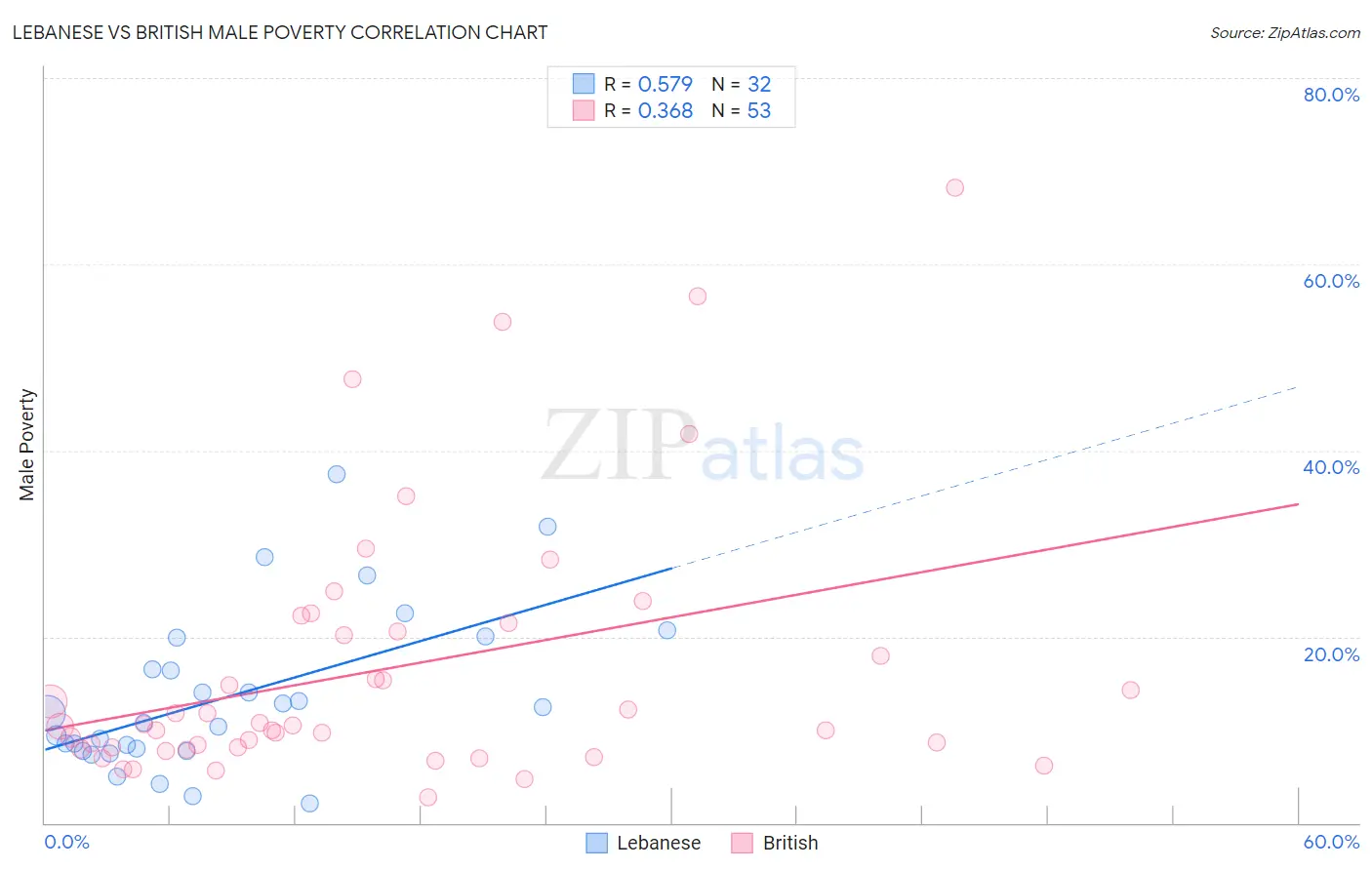 Lebanese vs British Male Poverty