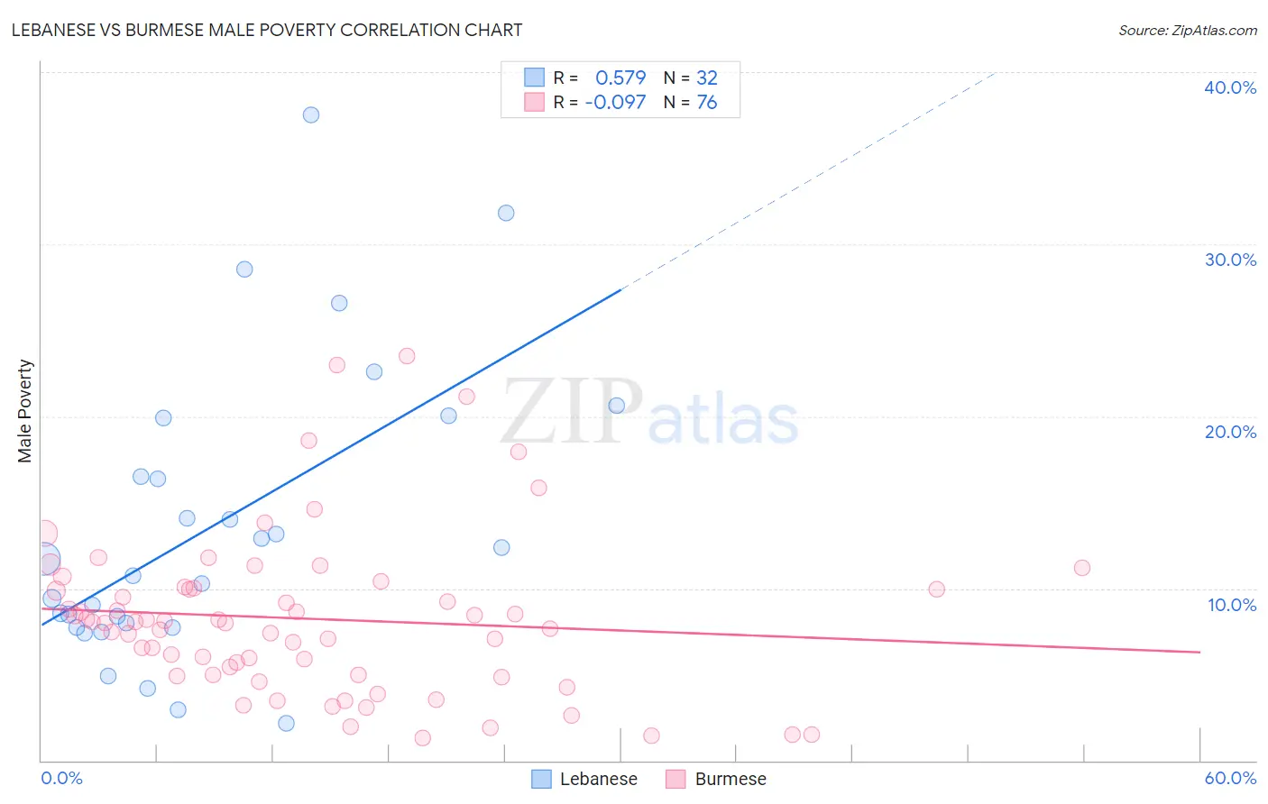 Lebanese vs Burmese Male Poverty