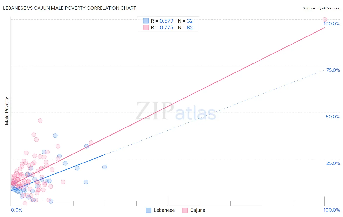 Lebanese vs Cajun Male Poverty