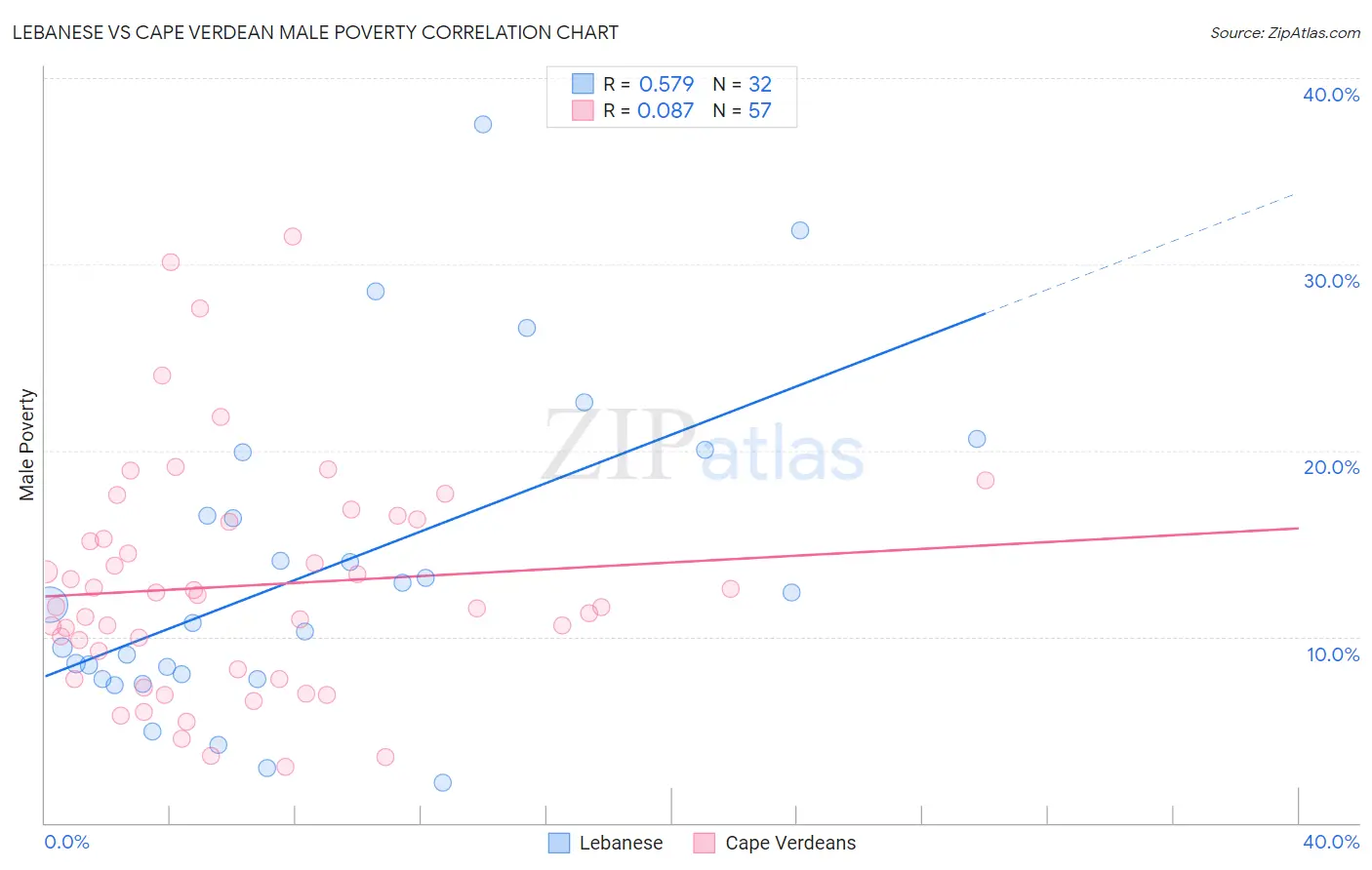 Lebanese vs Cape Verdean Male Poverty