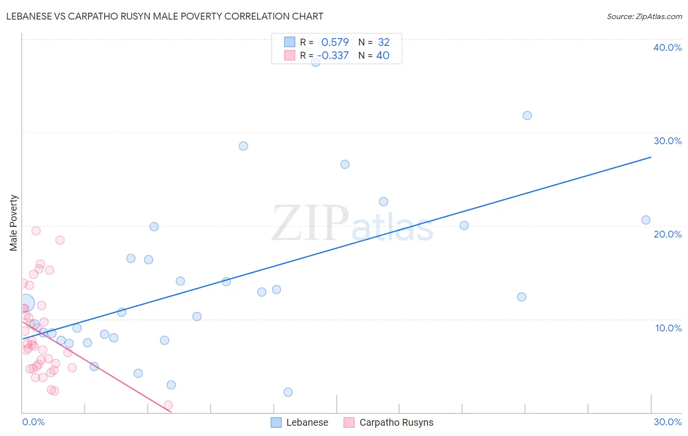 Lebanese vs Carpatho Rusyn Male Poverty