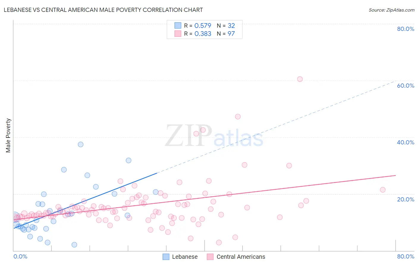 Lebanese vs Central American Male Poverty