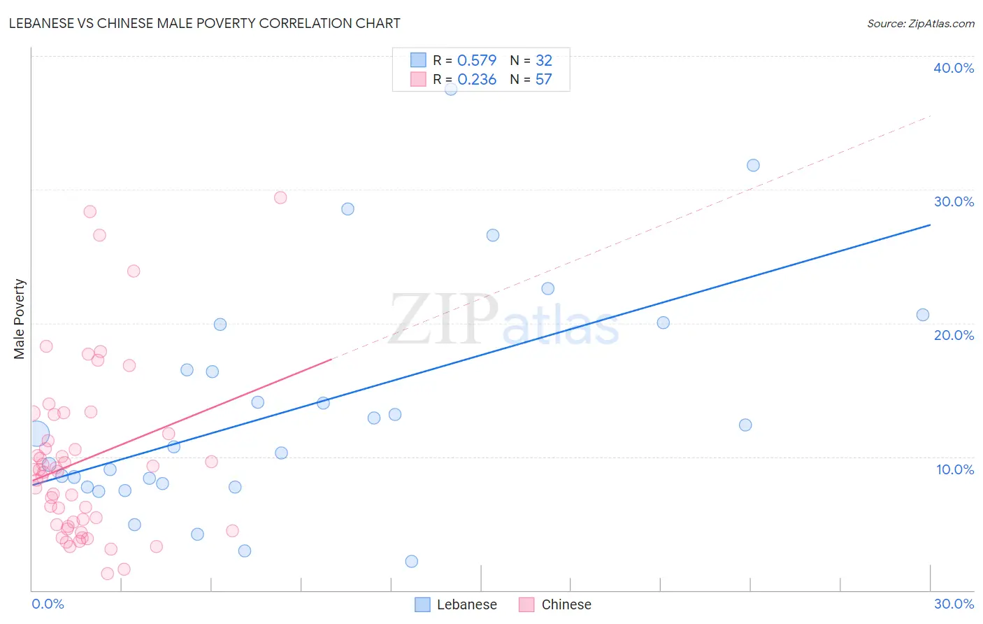 Lebanese vs Chinese Male Poverty