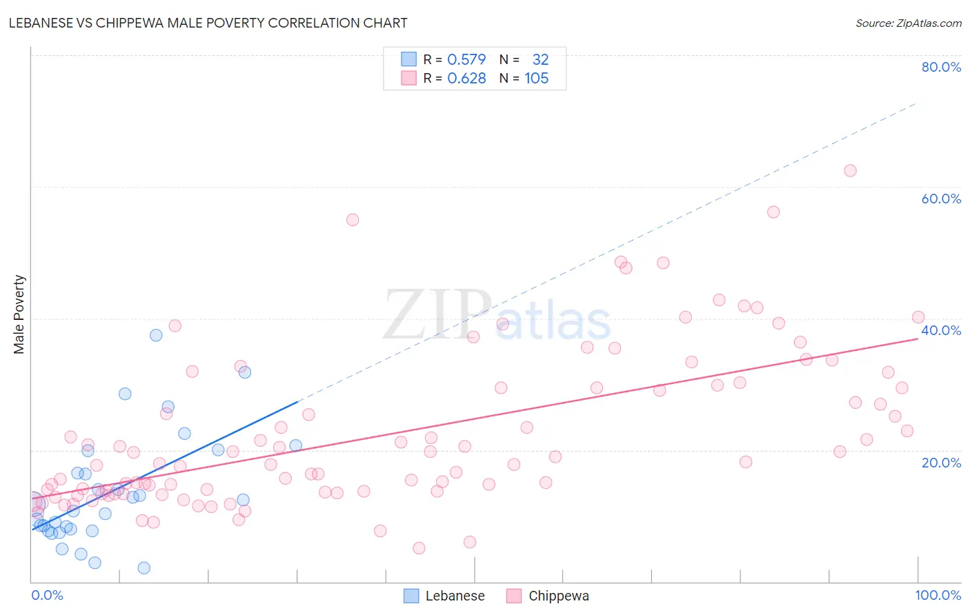 Lebanese vs Chippewa Male Poverty