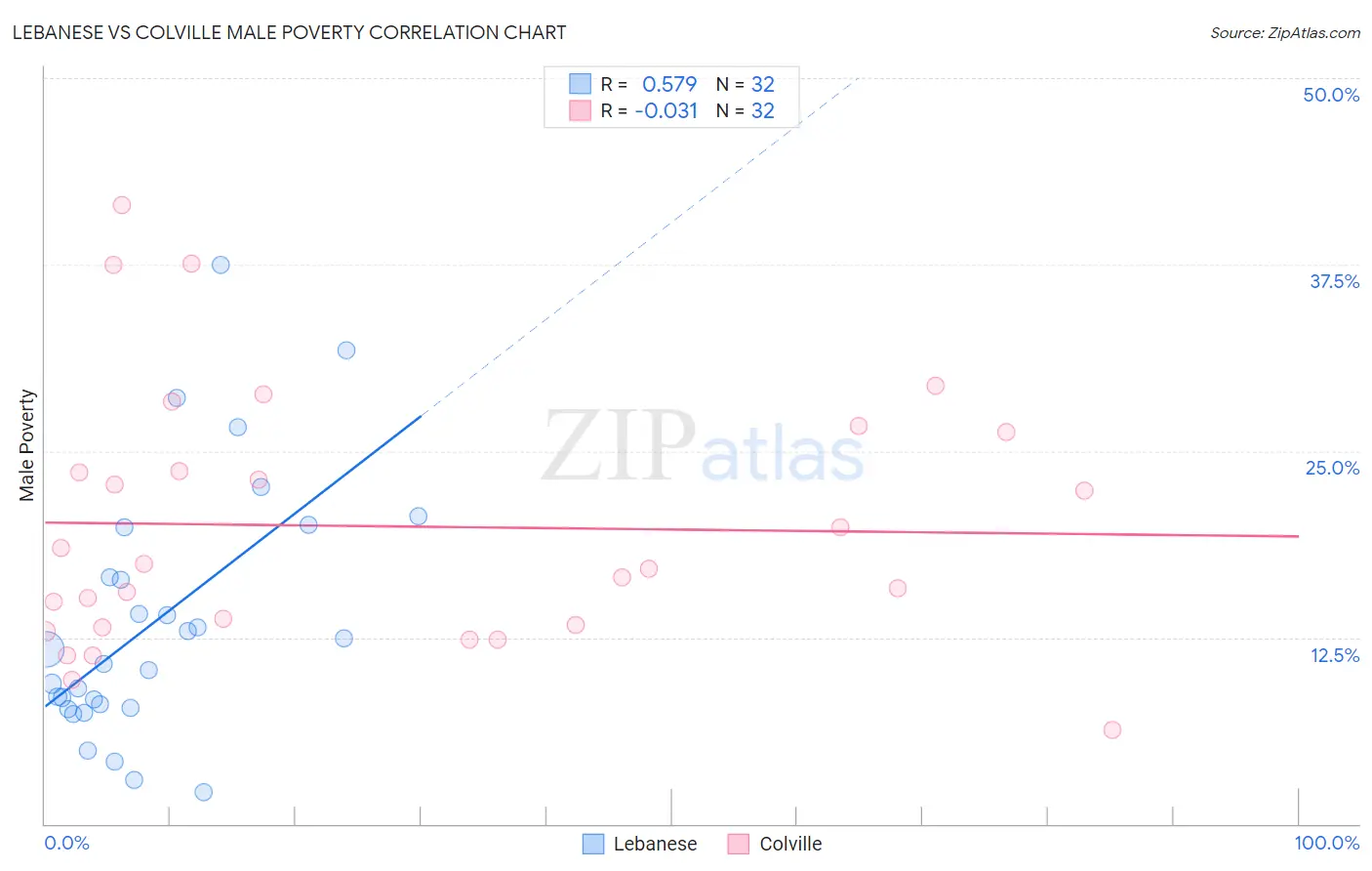 Lebanese vs Colville Male Poverty