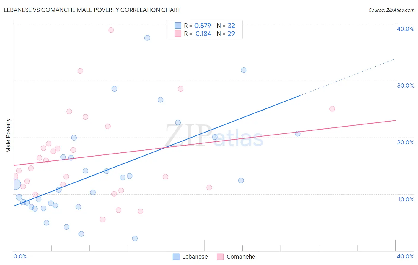 Lebanese vs Comanche Male Poverty