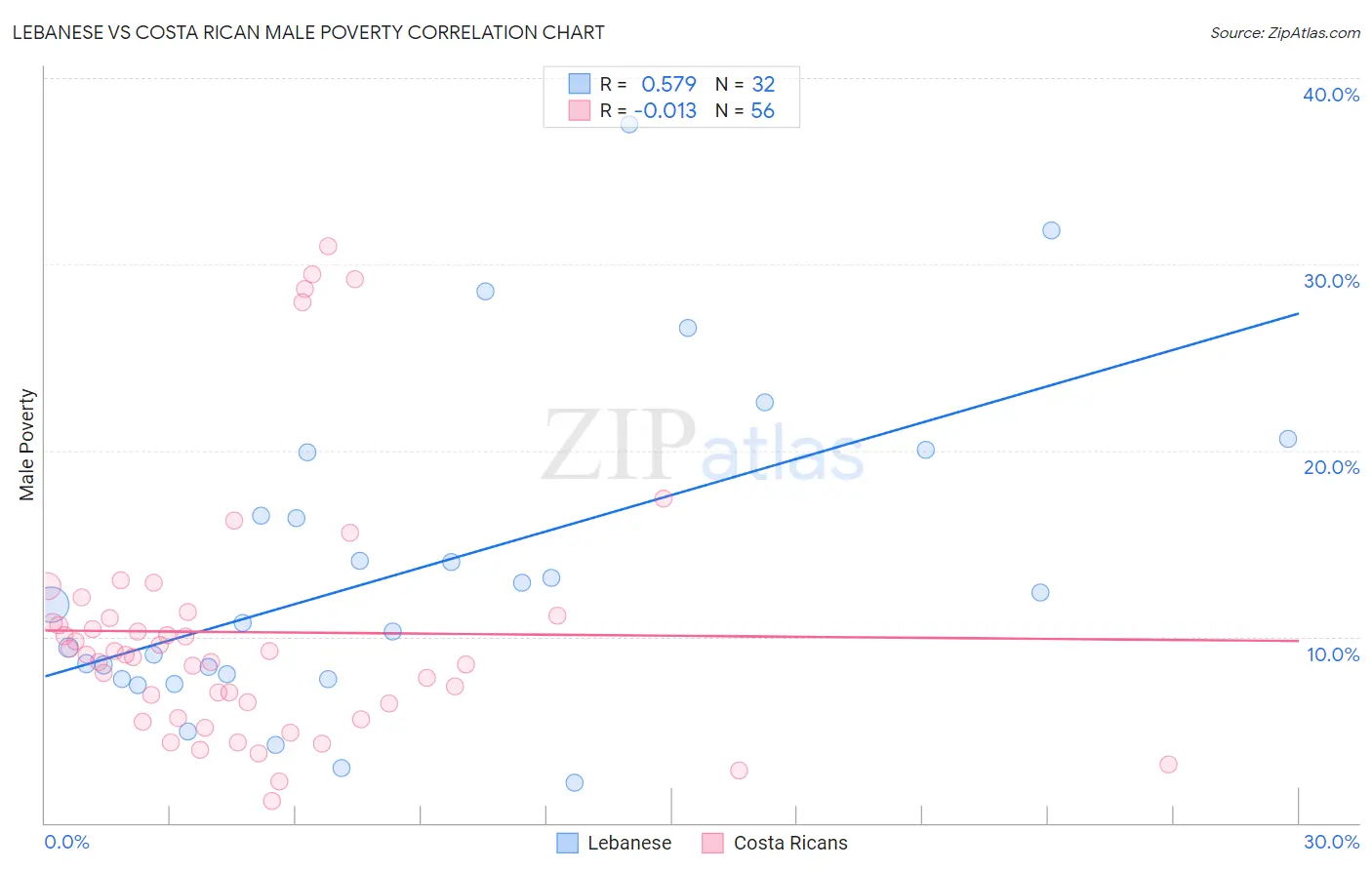 Lebanese vs Costa Rican Male Poverty