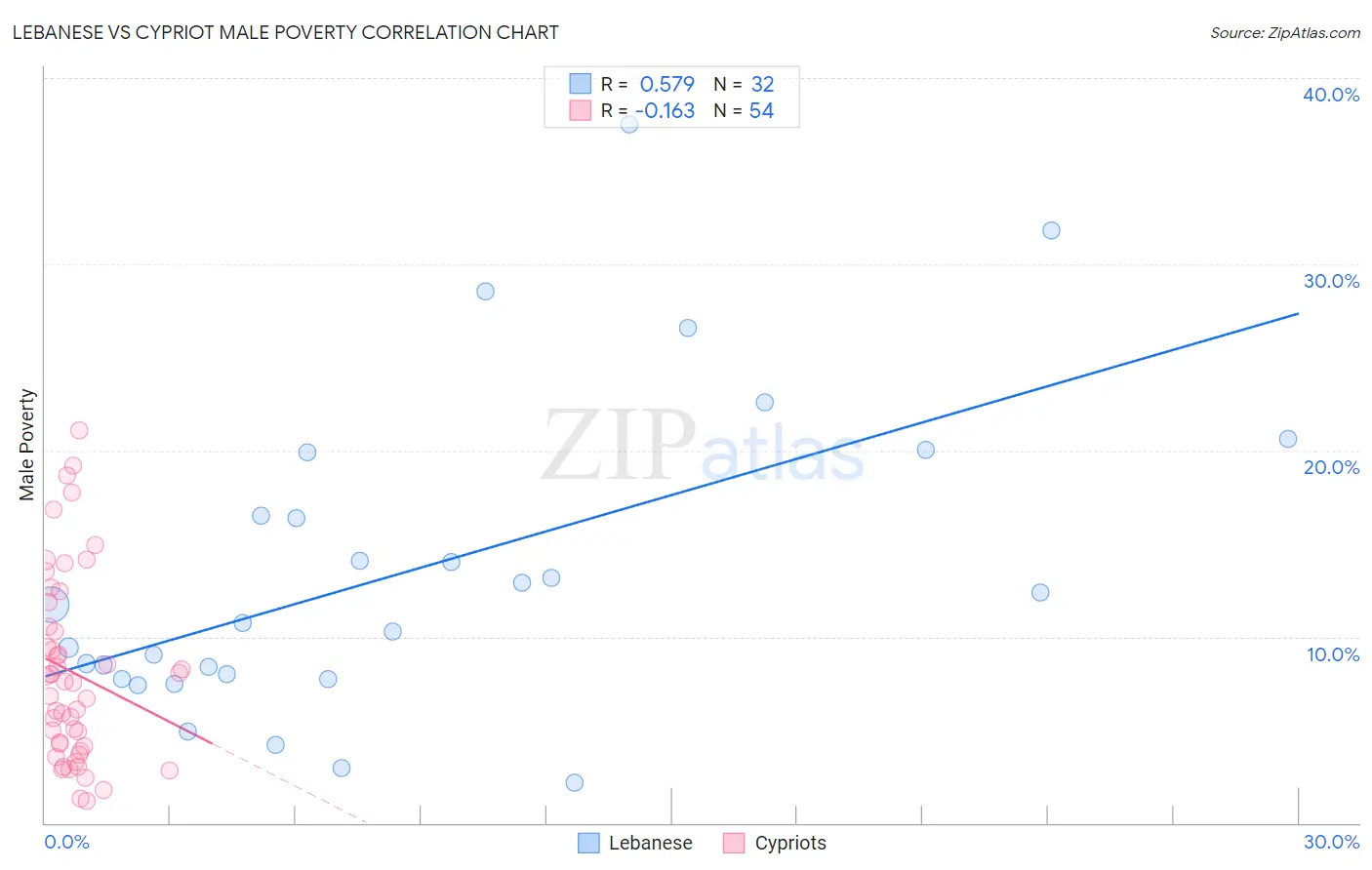 Lebanese vs Cypriot Male Poverty