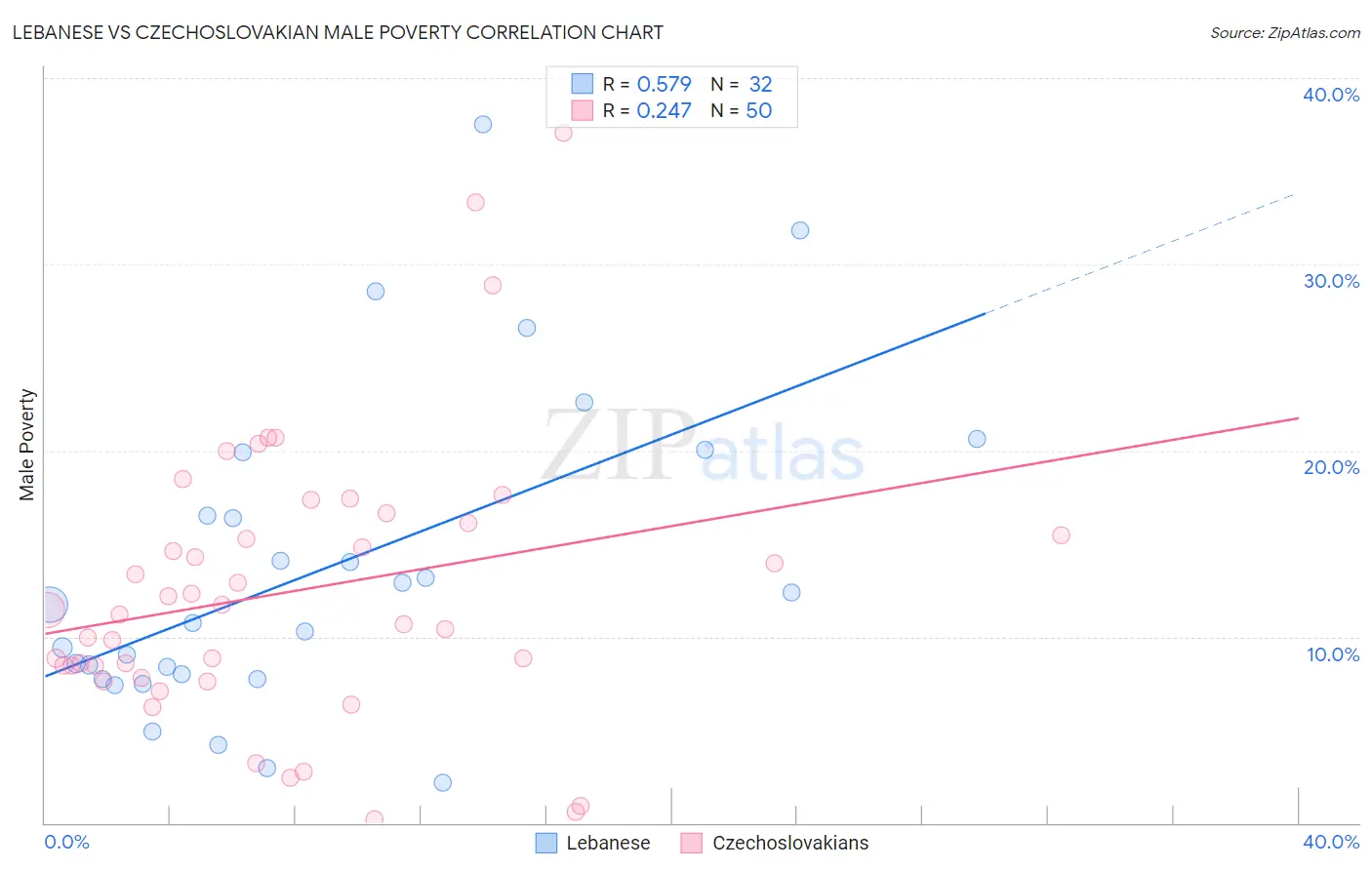 Lebanese vs Czechoslovakian Male Poverty