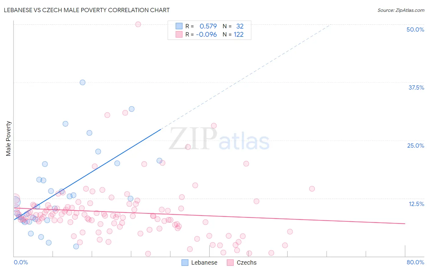 Lebanese vs Czech Male Poverty