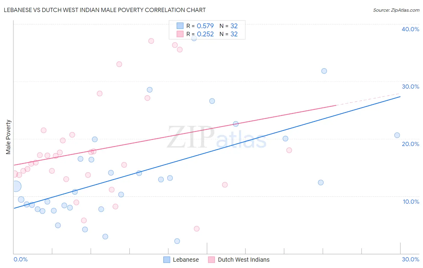 Lebanese vs Dutch West Indian Male Poverty