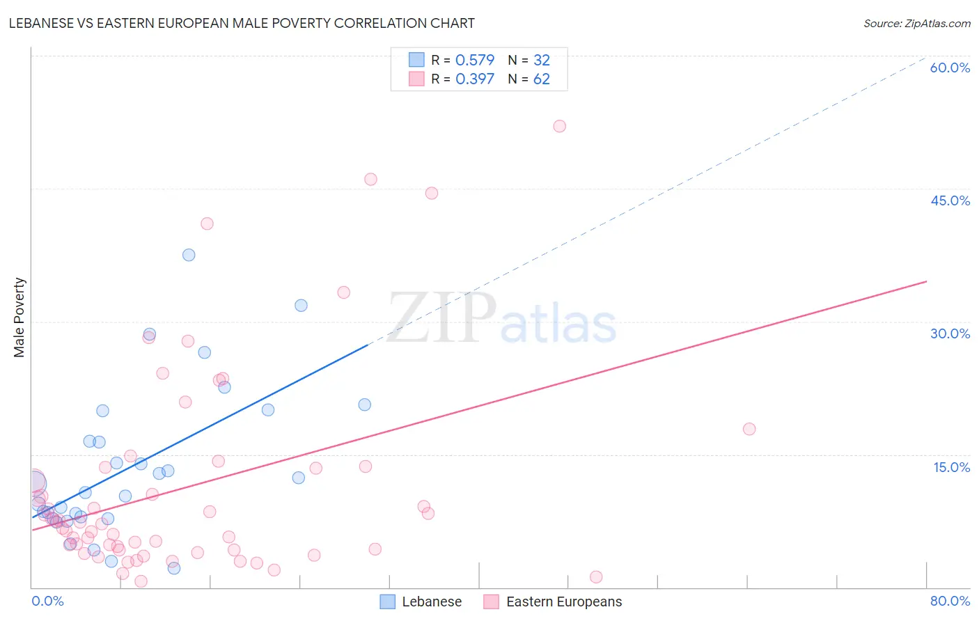 Lebanese vs Eastern European Male Poverty