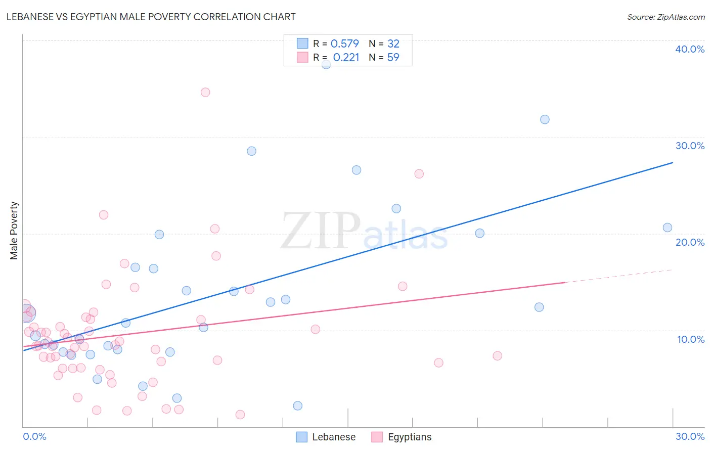 Lebanese vs Egyptian Male Poverty