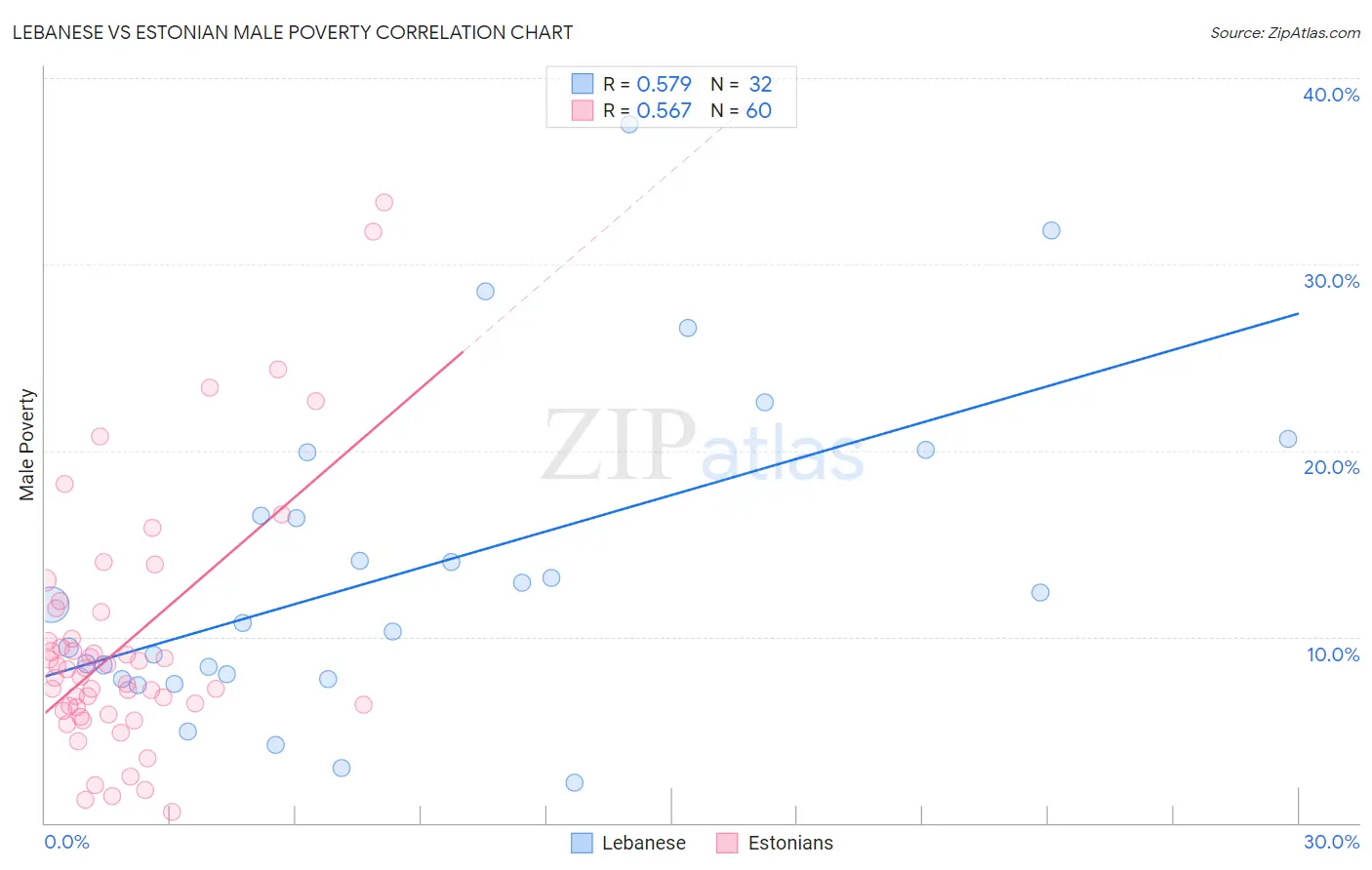 Lebanese vs Estonian Male Poverty