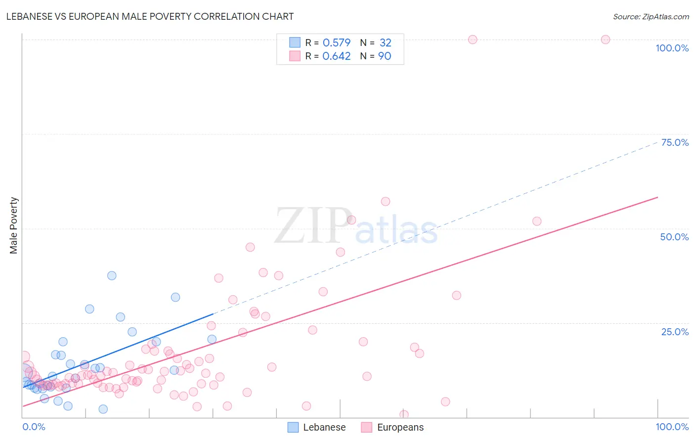 Lebanese vs European Male Poverty