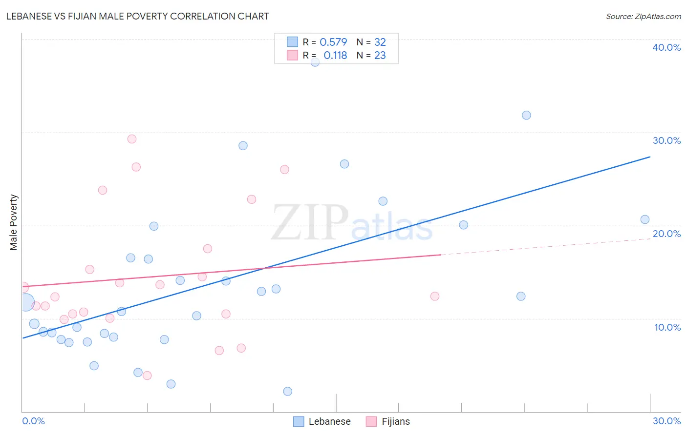 Lebanese vs Fijian Male Poverty