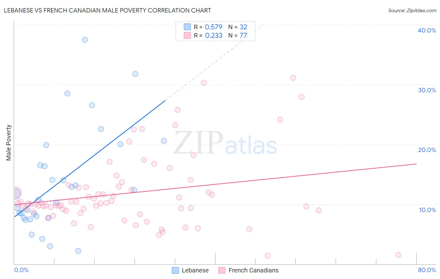 Lebanese vs French Canadian Male Poverty