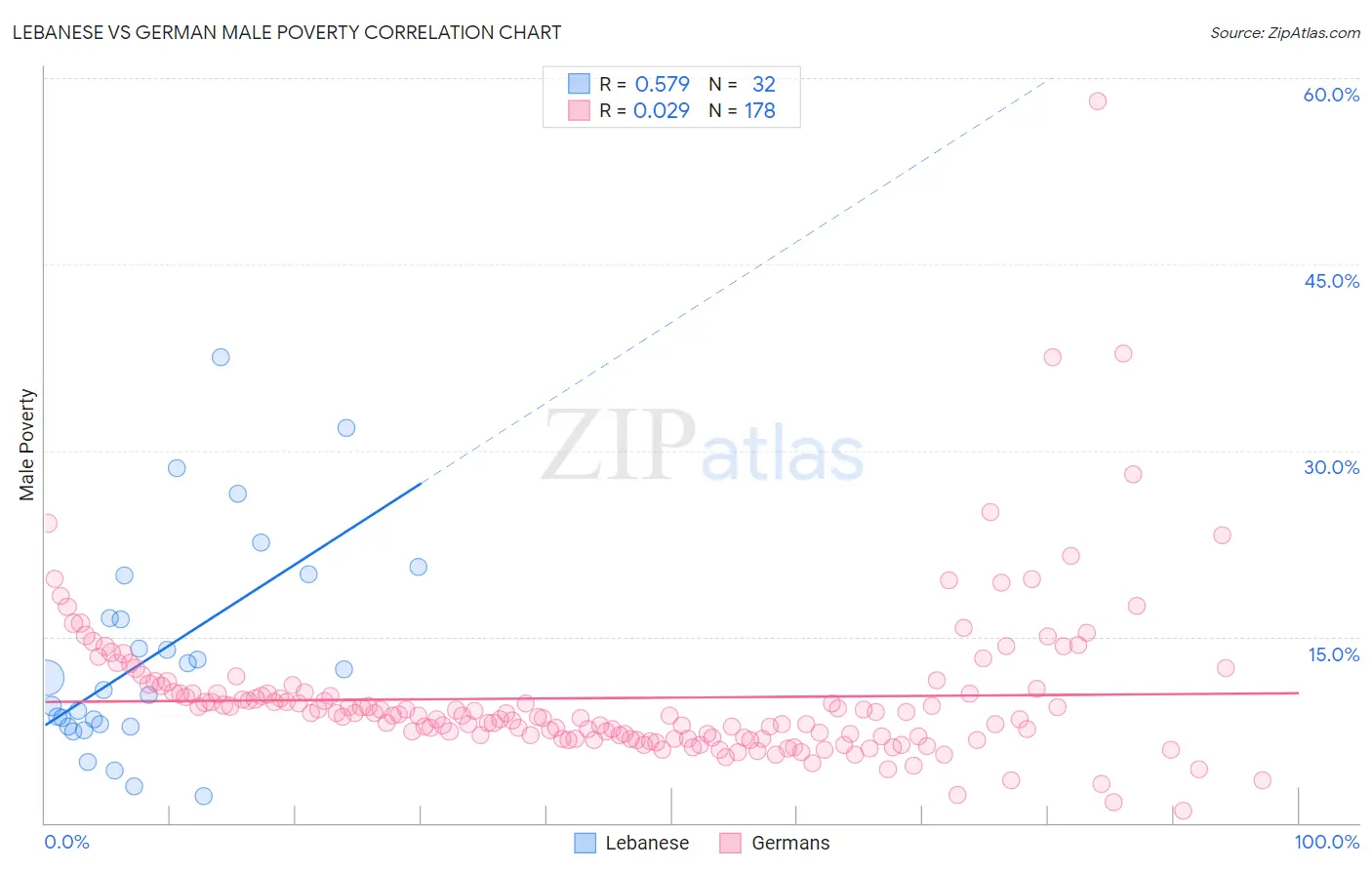 Lebanese vs German Male Poverty