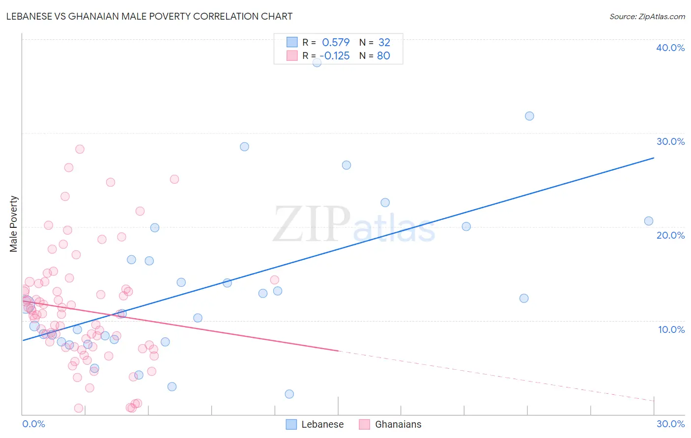 Lebanese vs Ghanaian Male Poverty