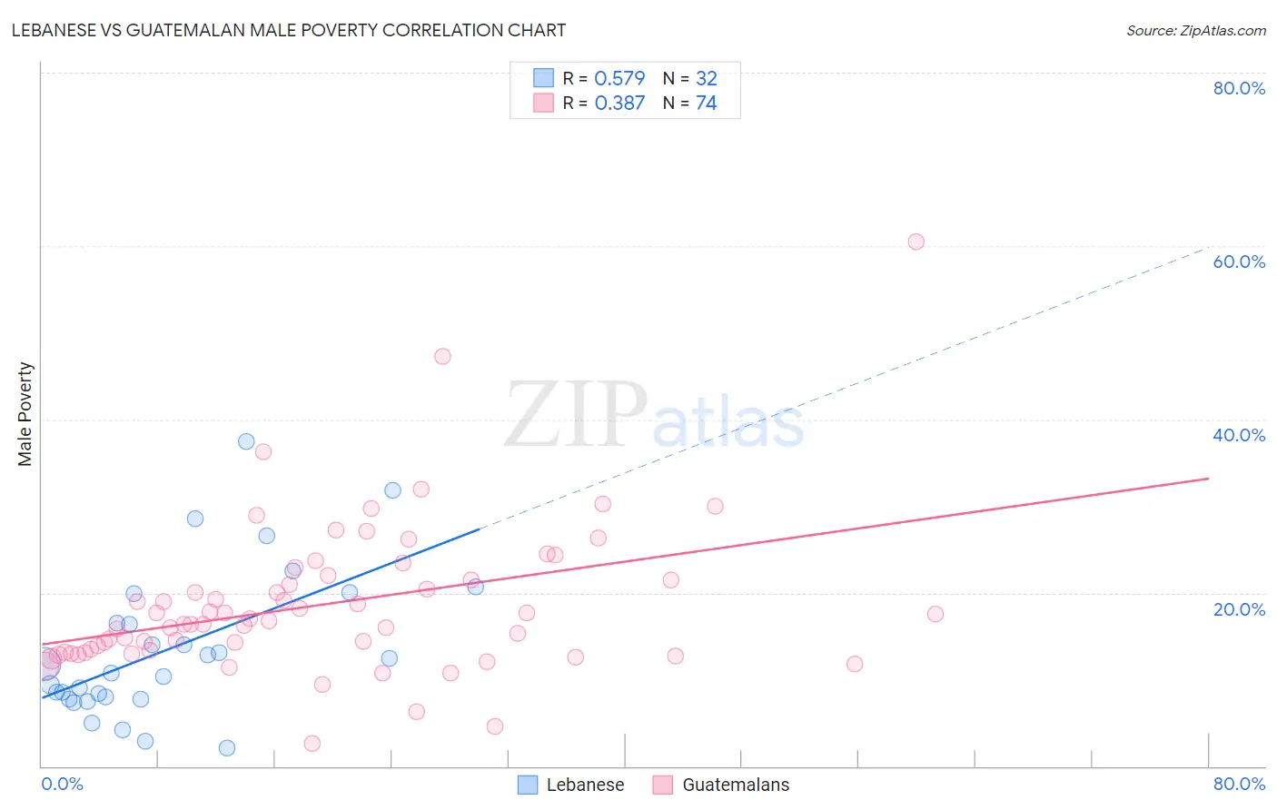 Lebanese vs Guatemalan Male Poverty