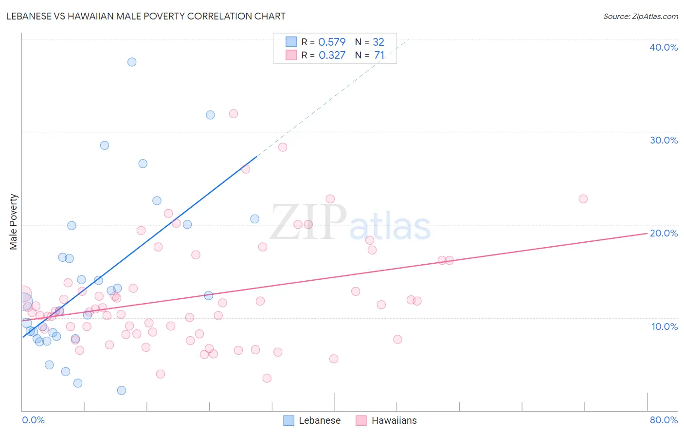 Lebanese vs Hawaiian Male Poverty