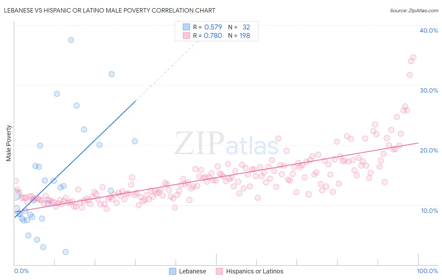 Lebanese vs Hispanic or Latino Male Poverty