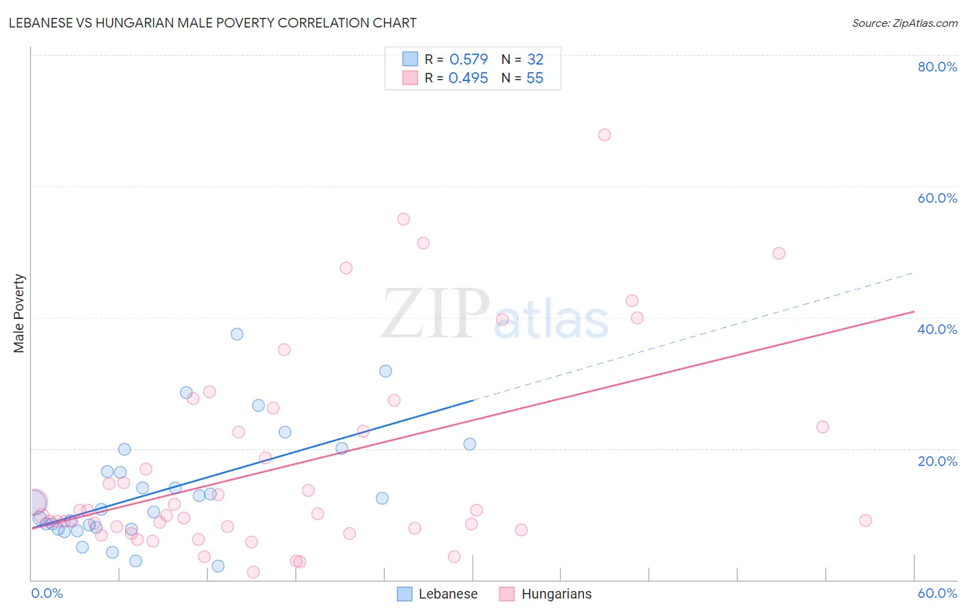 Lebanese vs Hungarian Male Poverty