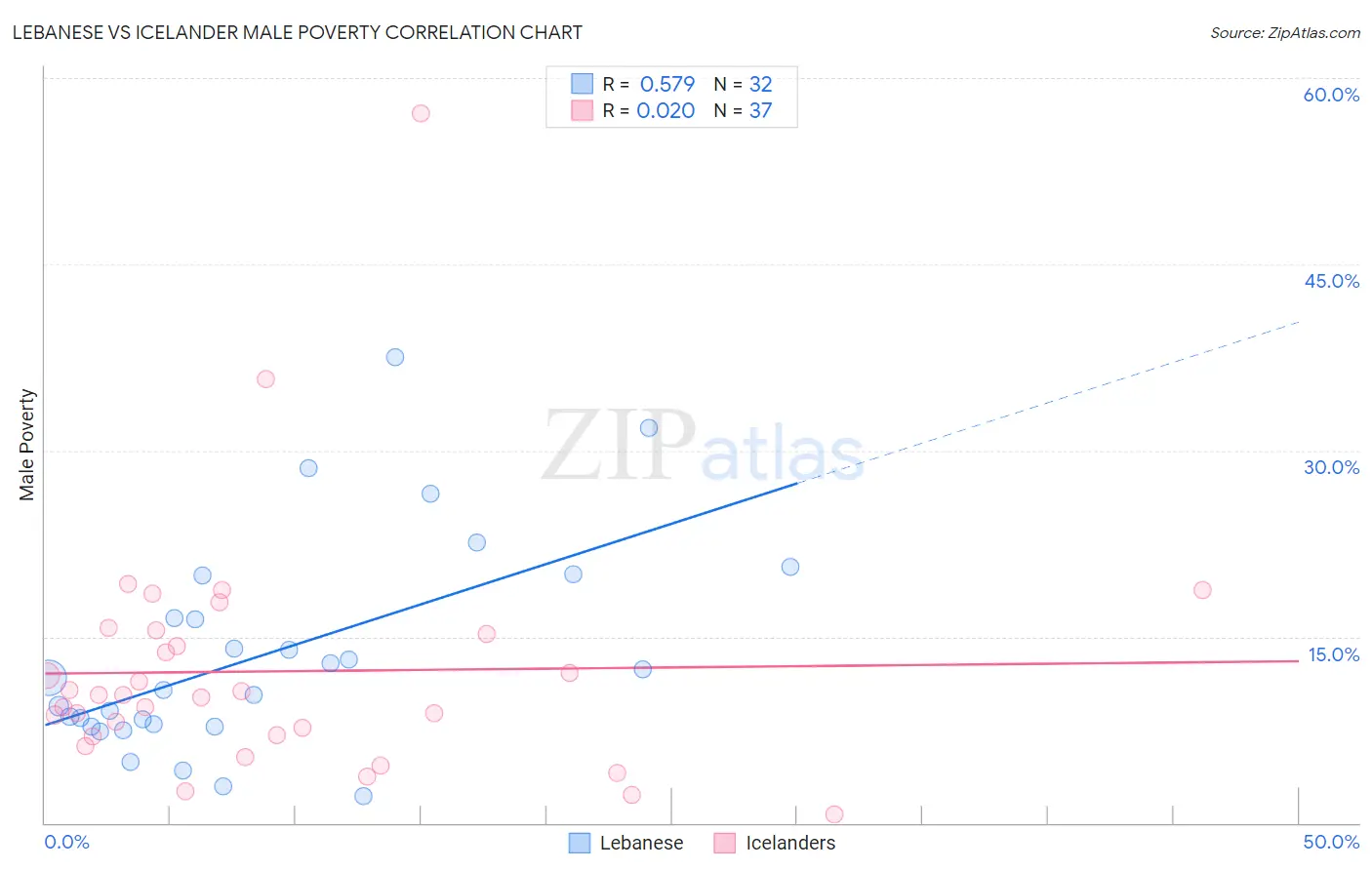 Lebanese vs Icelander Male Poverty