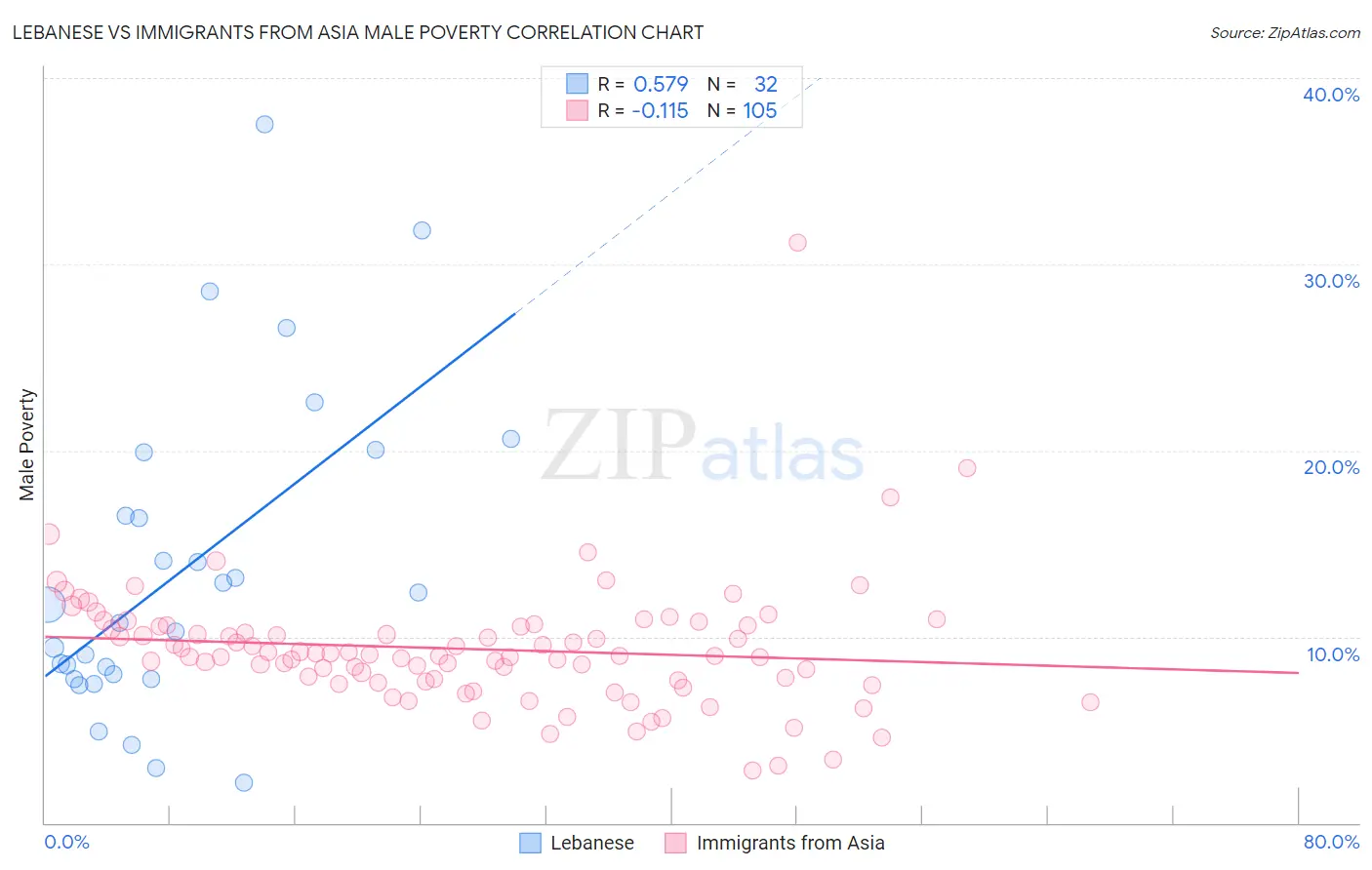 Lebanese vs Immigrants from Asia Male Poverty