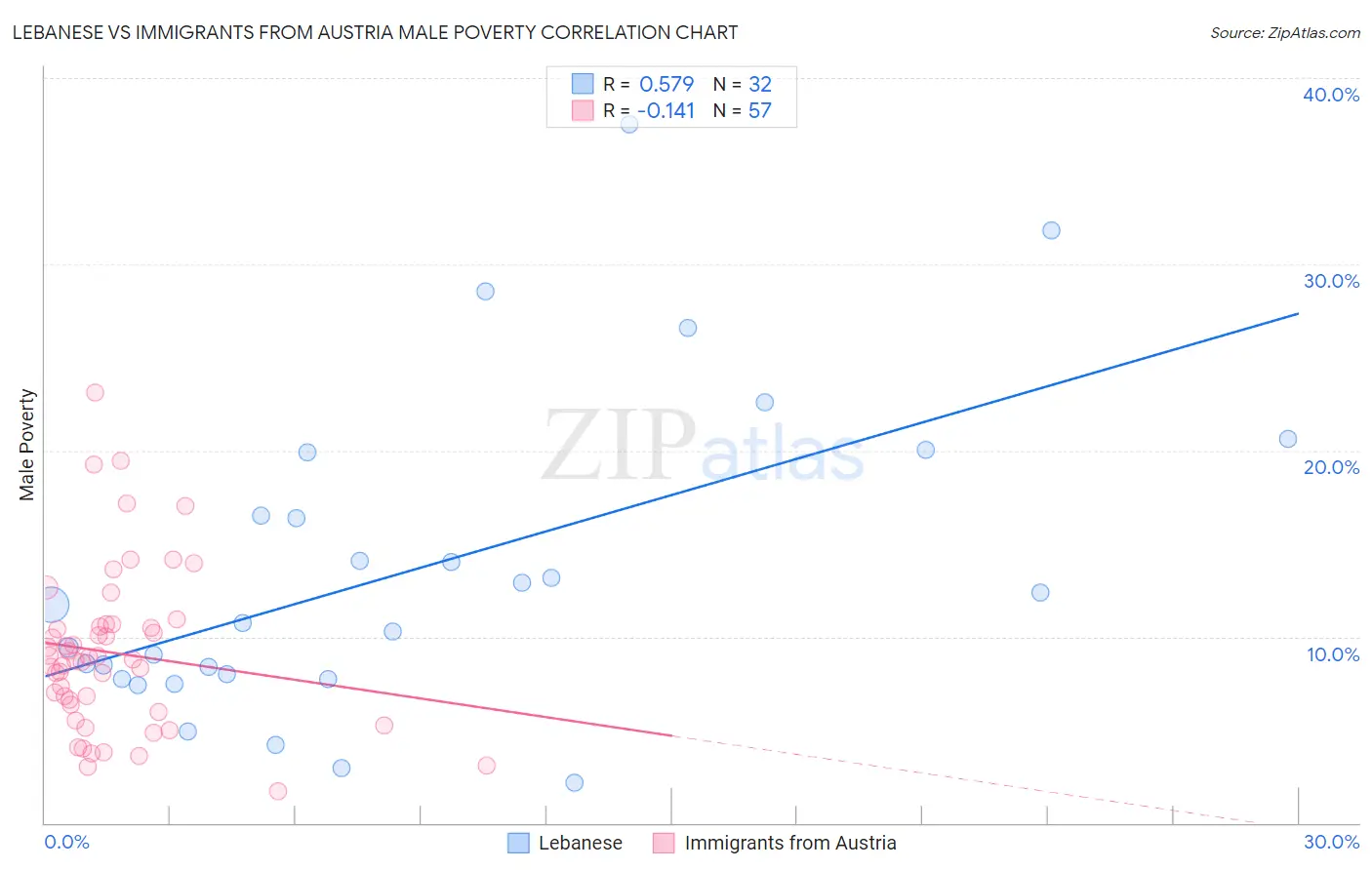 Lebanese vs Immigrants from Austria Male Poverty