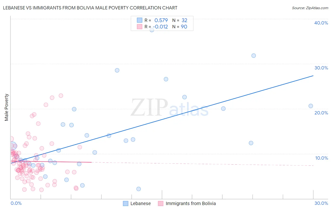 Lebanese vs Immigrants from Bolivia Male Poverty