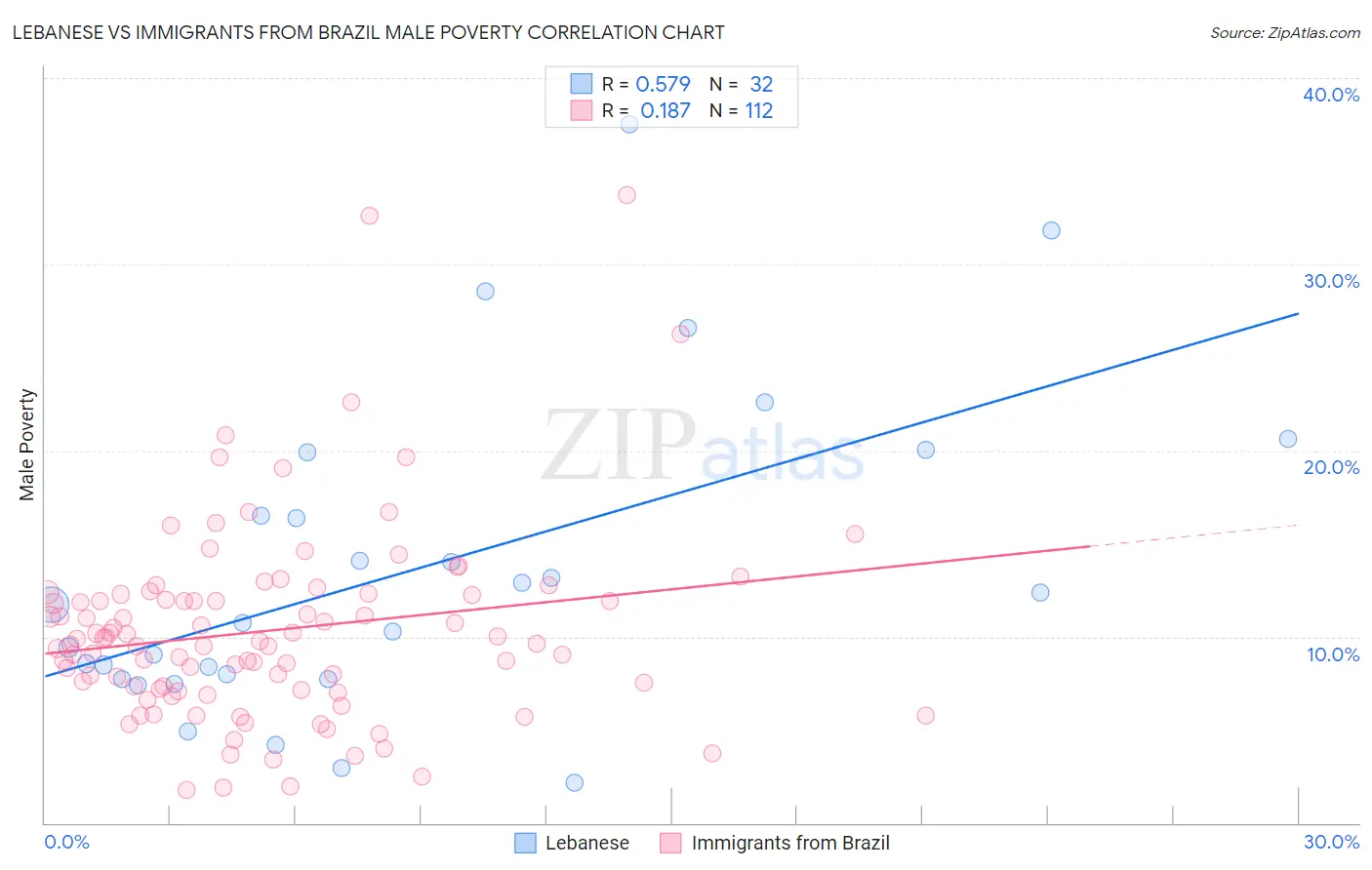 Lebanese vs Immigrants from Brazil Male Poverty