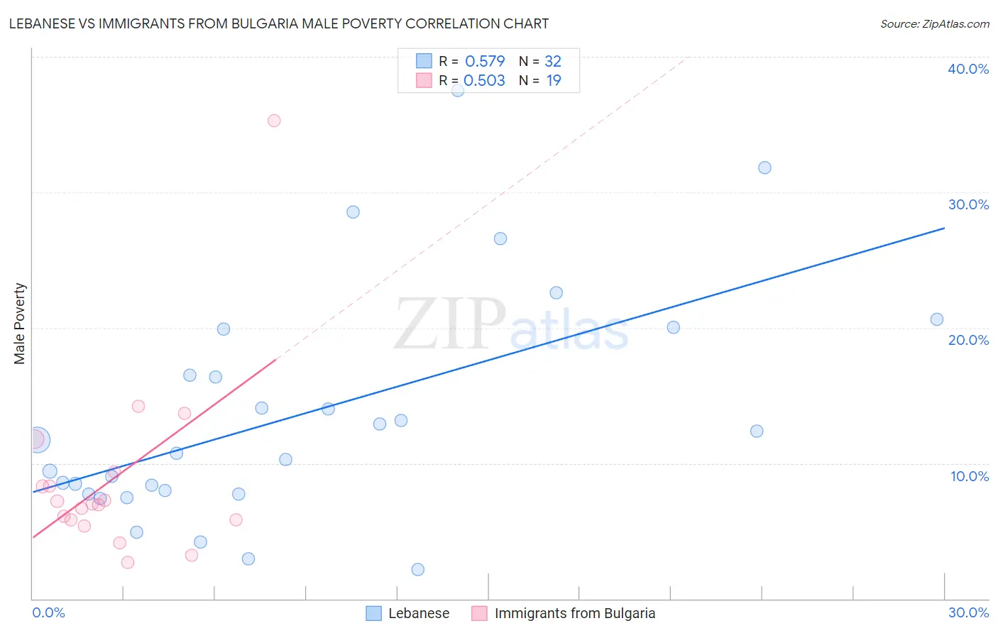 Lebanese vs Immigrants from Bulgaria Male Poverty