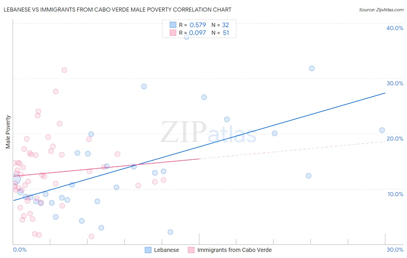 Lebanese vs Immigrants from Cabo Verde Male Poverty