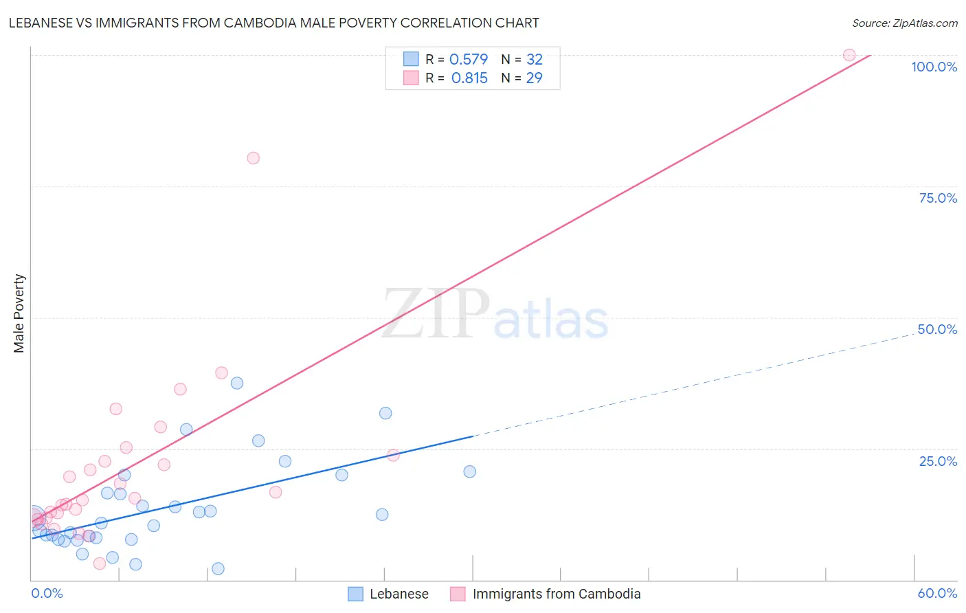 Lebanese vs Immigrants from Cambodia Male Poverty