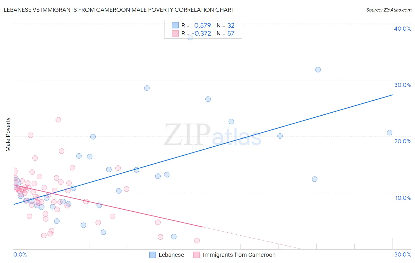 Lebanese vs Immigrants from Cameroon Male Poverty
