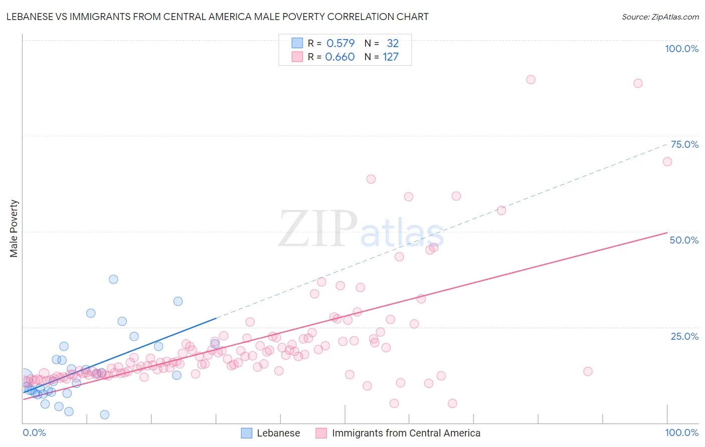 Lebanese vs Immigrants from Central America Male Poverty