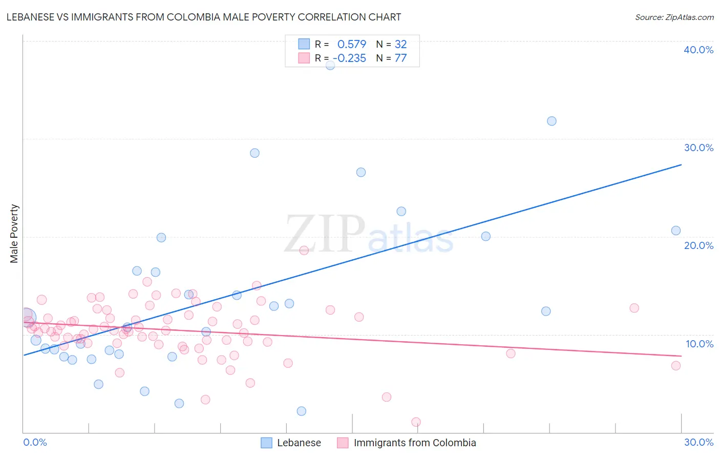 Lebanese vs Immigrants from Colombia Male Poverty