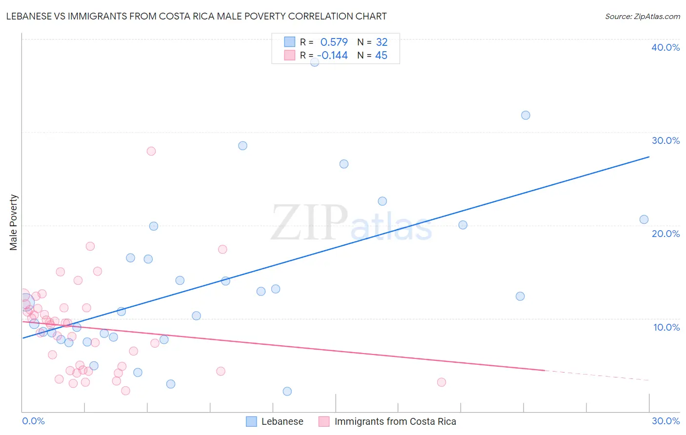 Lebanese vs Immigrants from Costa Rica Male Poverty