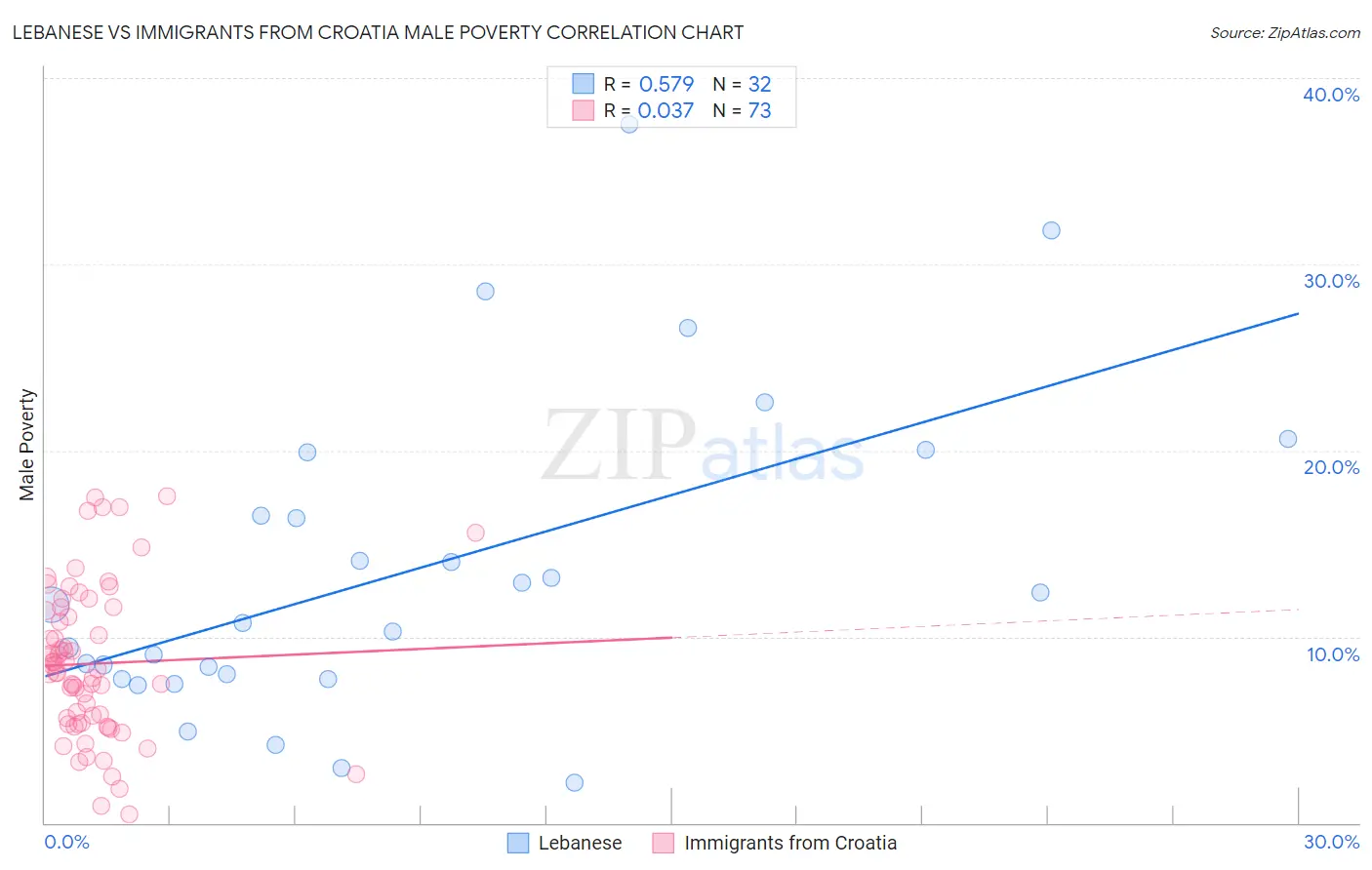 Lebanese vs Immigrants from Croatia Male Poverty