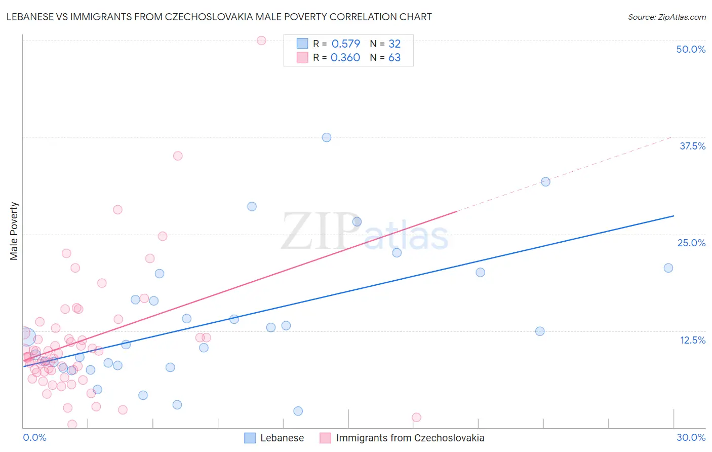 Lebanese vs Immigrants from Czechoslovakia Male Poverty