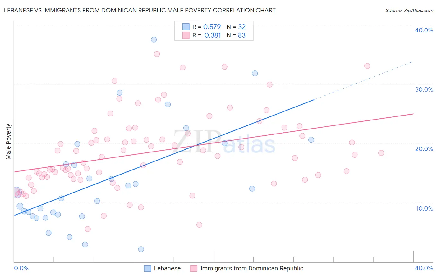 Lebanese vs Immigrants from Dominican Republic Male Poverty